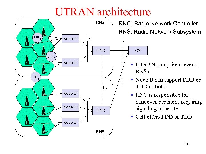 UTRAN architecture RNS UE 1 Node B Iub RNC: Radio Network Controller RNS: Radio