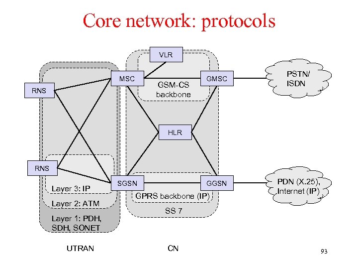 Core network: protocols VLR MSC PSTN/ ISDN GGSN GSM-CS backbone RNS GMSC PDN (X.