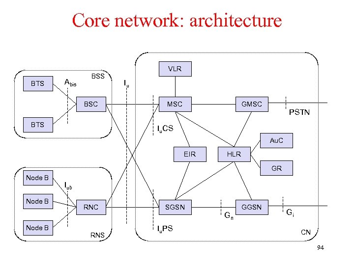 Core network: architecture BTS Abis BSS BSC Node B BTS VLR Iu MSC GMSC