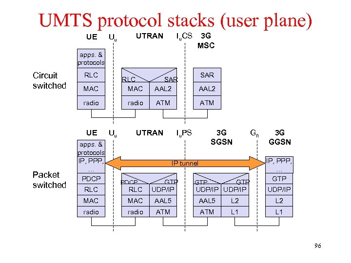 UMTS protocol stacks (user plane) UE Uu UTRAN Iu. CS 3 G MSC apps.