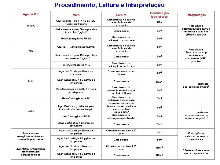 Procedimento, Leitura e Interpretação Agente MR Leitura Agar Mueller Hinton + 4% de Na.