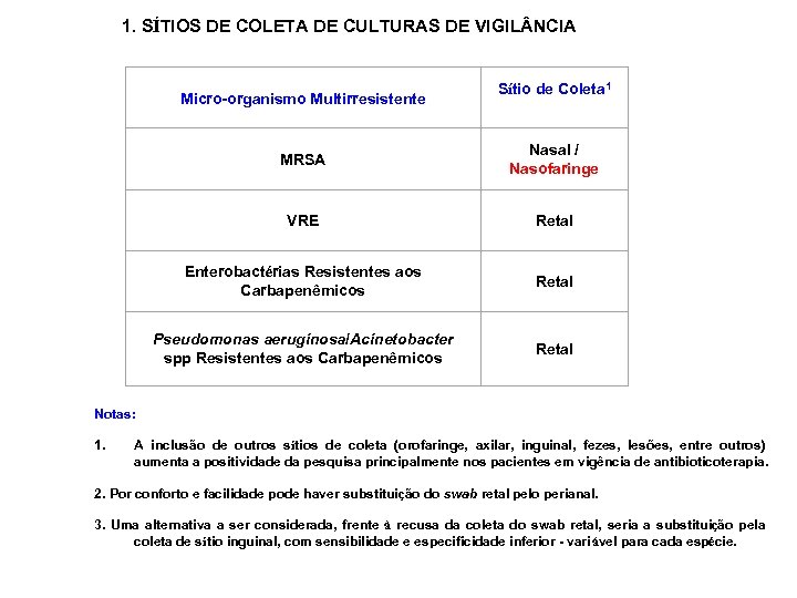  1. SÍTIOS DE COLETA DE CULTURAS DE VIGIL NCIA Micro-organismo Multirresistente MRSA VRE