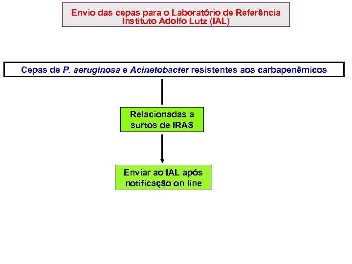 Envio das cepas para o Laboratório de Referência Instituto Adolfo Lutz (IAL) Cepas de