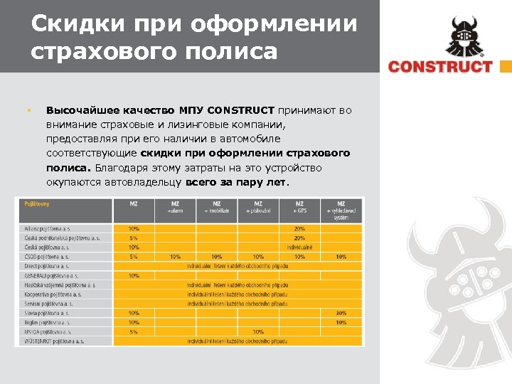 Скидки при оформлении страхового полиса § Высочайшее качество МПУ CONSTRUCT принимают во внимание страховые