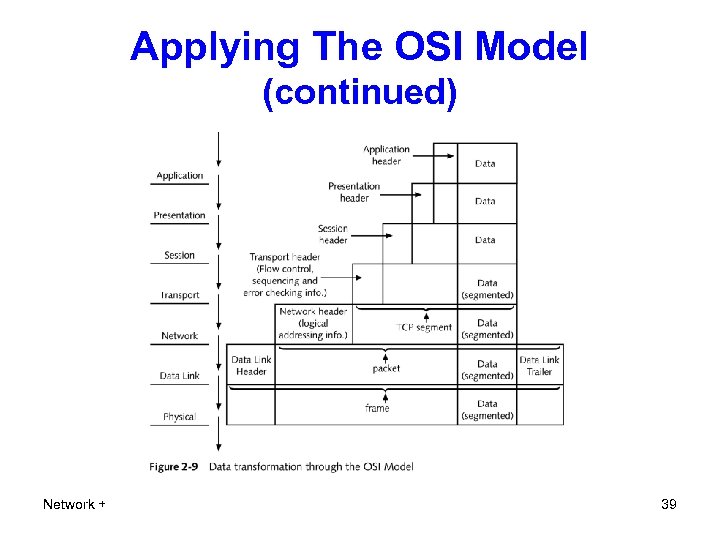 Applying The OSI Model (continued) Network + 39 
