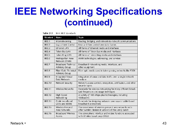 IEEE Networking Specifications (continued) Network + 43 