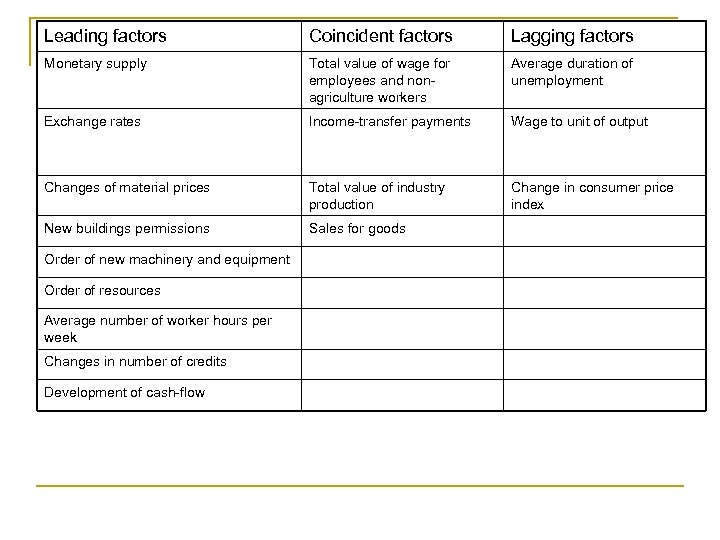 Leading factors Coincident factors Lagging factors Monetary supply Total value of wage for employees