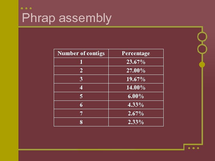 Phrap assembly Number of contigs 1 2 3 4 5 6 7 8 Percentage