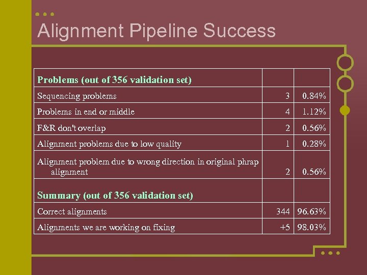 Alignment Pipeline Success Problems (out of 356 validation set) Sequencing problems 3 0. 84%