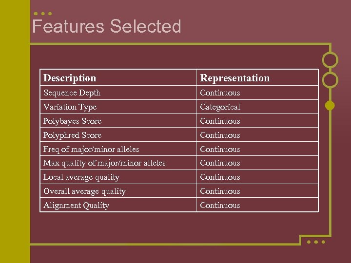 Features Selected Description Representation Sequence Depth Continuous Variation Type Categorical Polybayes Score Continuous Polyphred