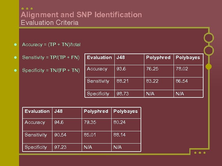 Alignment and SNP Identification Evaluation Criteria l Accuracy = (TP + TN)/total l Sensitivity