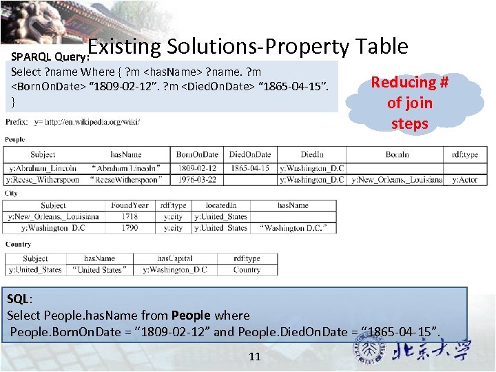 Existing Solutions-Property Table SPARQL Query: Select ? name Where { ? m <has. Name>