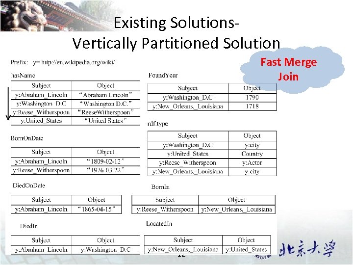 Existing Solutions. Vertically Partitioned Solution Fast Merge Join 12 