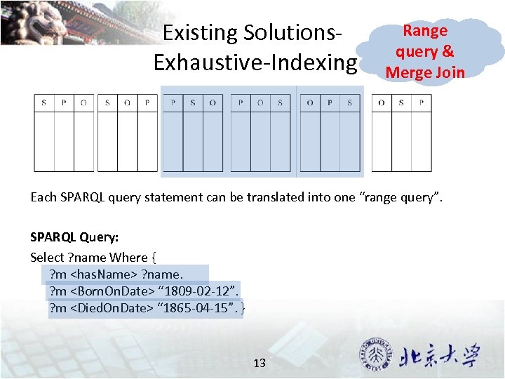 Existing Solutions. Exhaustive-Indexing Range query & Merge Join Each SPARQL query statement can be