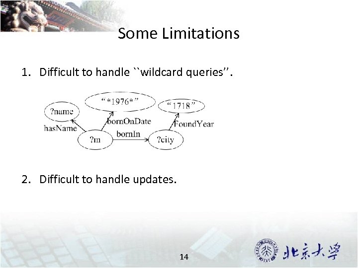 Some Limitations 1. Difficult to handle ``wildcard queries’’. 2. Difficult to handle updates. 14