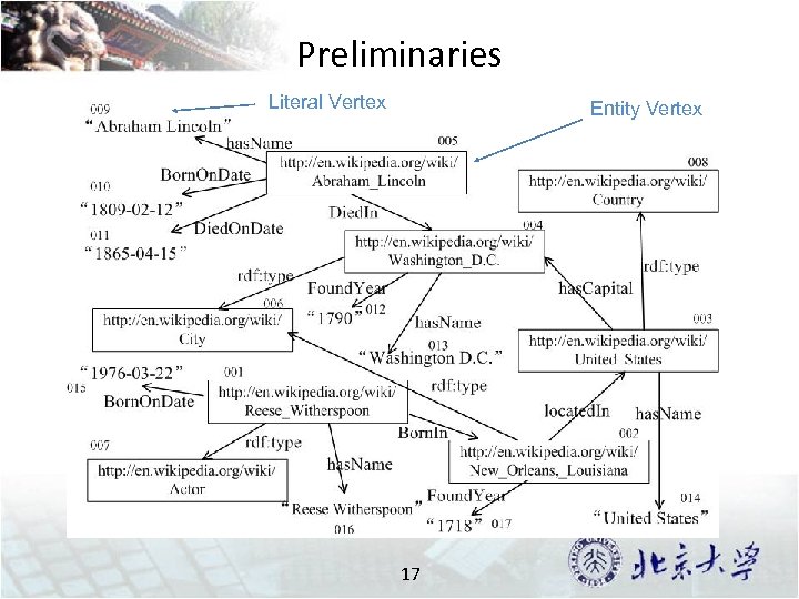 Preliminaries Literal Vertex Entity Vertex 17 