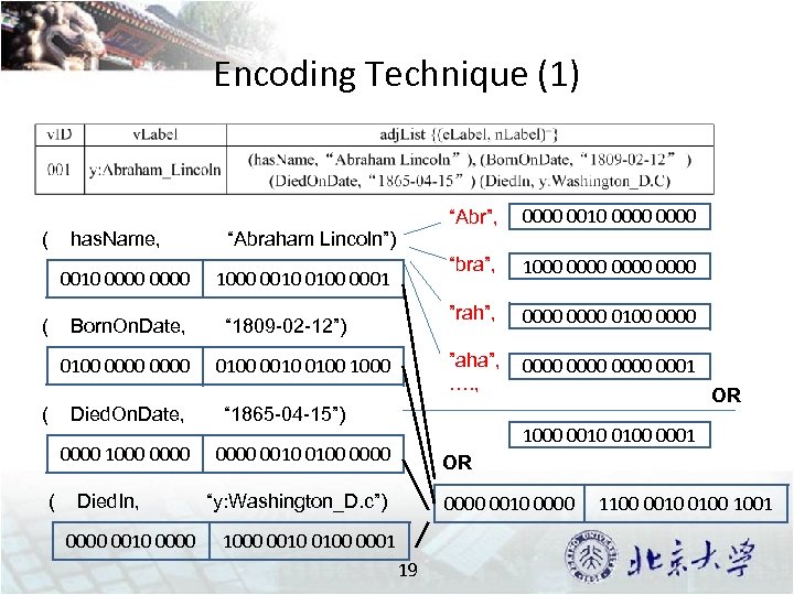 Encoding Technique (1) ( has. Name, 0010 0000 ( Born. On. Date, 0100 0000