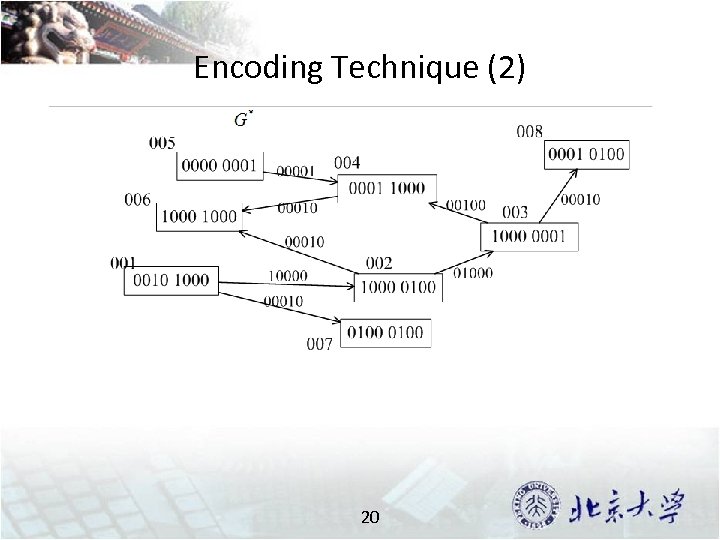 Encoding Technique (2) 20 