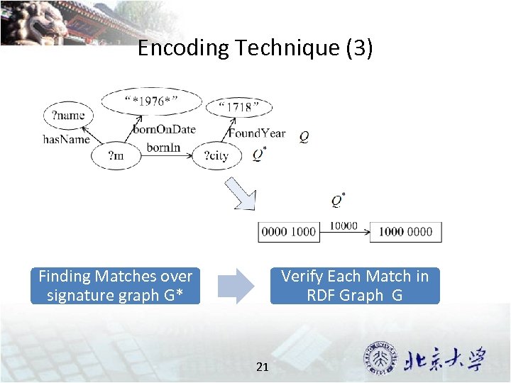 Encoding Technique (3) Finding Matches over signature graph G* Verify Each Match in RDF