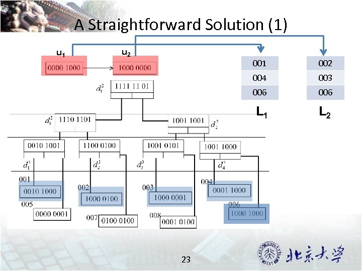 A Straightforward Solution (1) u 1 u 2 001 004 003 006 L 1