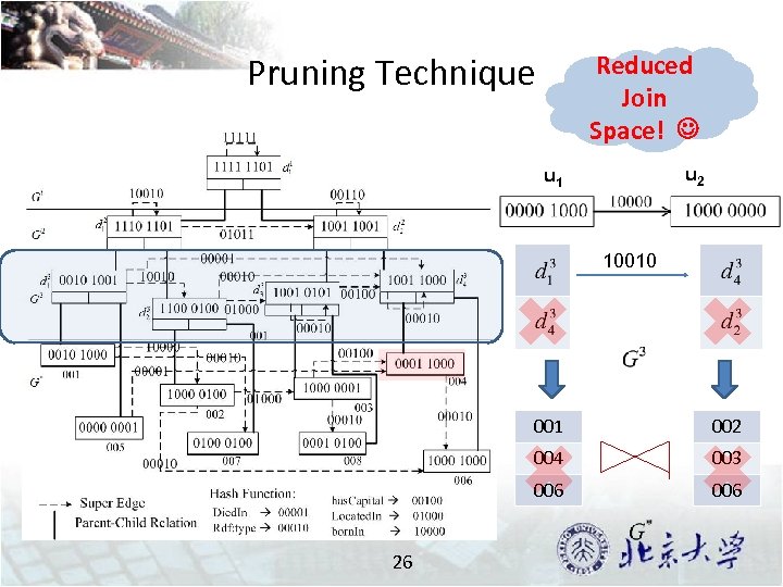 Reduced Join Space! Pruning Technique u 2 u 1 10010 001 004 003 006