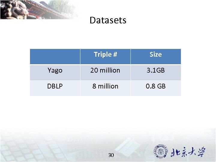Datasets Triple # Size Yago 20 million 3. 1 GB DBLP 8 million 0.