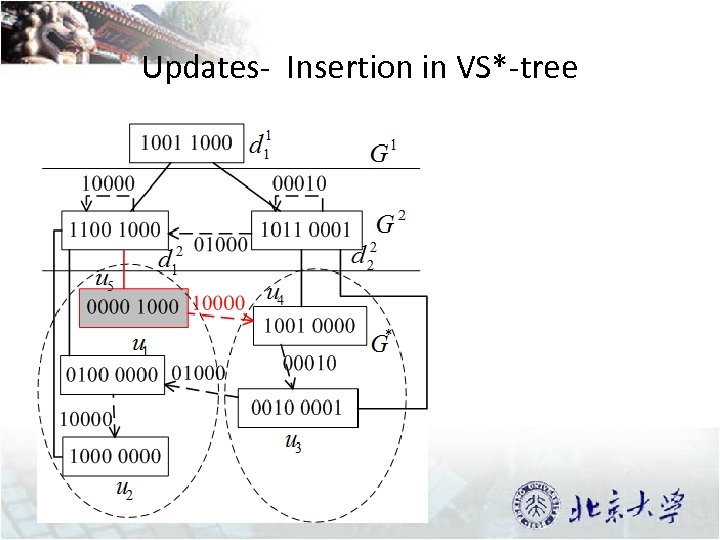 Updates- Insertion in VS*-tree 37 