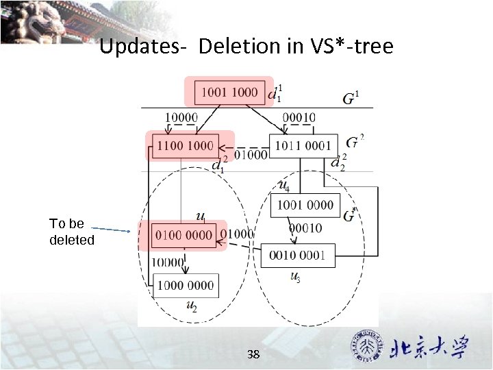 Updates- Deletion in VS*-tree To be deleted 38 