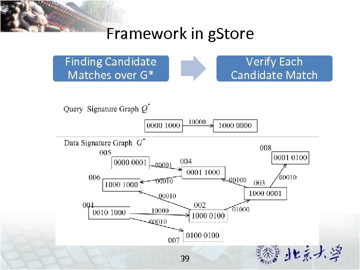 Framework in g. Store Finding Candidate Matches over G* Verify Each Candidate Match 39