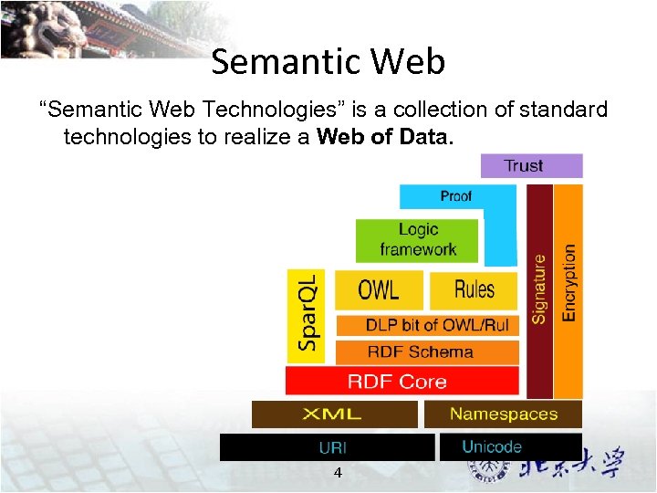 Semantic Web “Semantic Web Technologies” is a collection of standard technologies to realize a