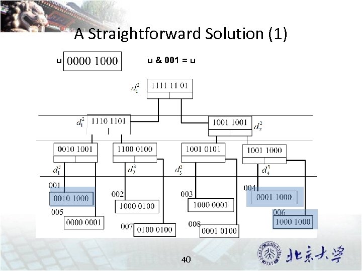 A Straightforward Solution (1) u u & 001 = u 40 