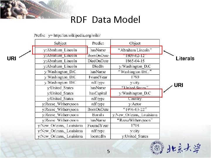 RDF Data Model URI Literals URI 5 