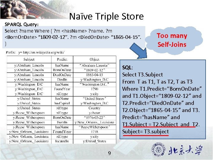 Naïve Triple Store SPARQL Query: Select ? name Where { ? m <has. Name>