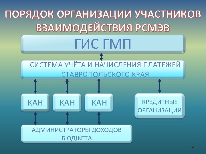 ПОРЯДОК ОРГАНИЗАЦИИ УЧАСТНИКОВ ВЗАИМОДЕЙСТВИЯ РСМЭВ ГИС ГМП СИСТЕМА УЧЁТА И НАЧИСЛЕНИЯ ПЛАТЕЖЕЙ СТАВРОПОЛЬСКОГО КРАЯ