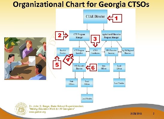 Organizational Chart for Georgia CTSOs 1 2 5 3 4 Dr. John D. Barge,