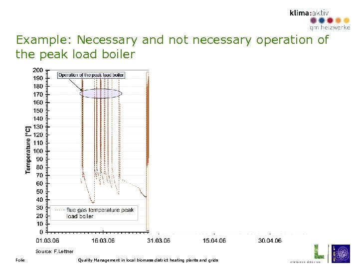 Example: Necessary and not necessary operation of the peak load boiler Source: F. Lettner