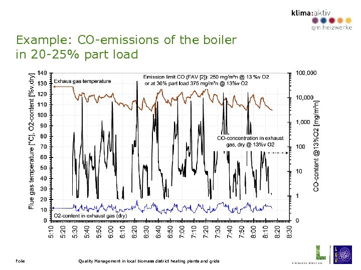 Example: CO-emissions of the boiler in 20 -25% part load Folie Quality Management in