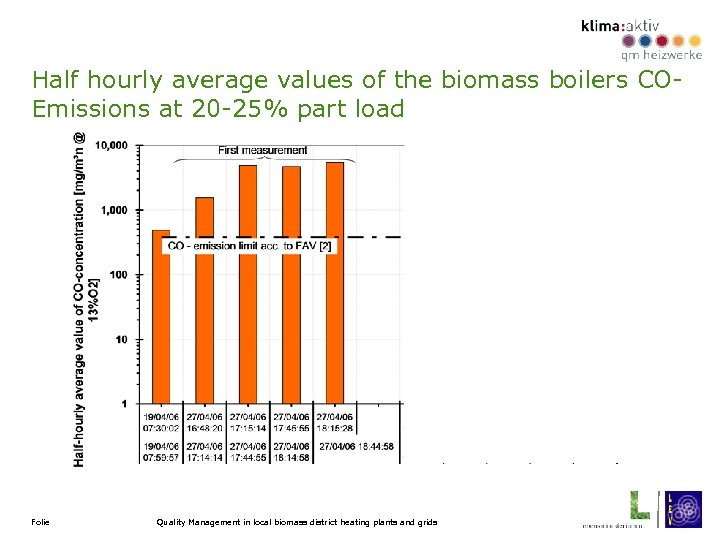 Half hourly average values of the biomass boilers COEmissions at 20 -25% part load