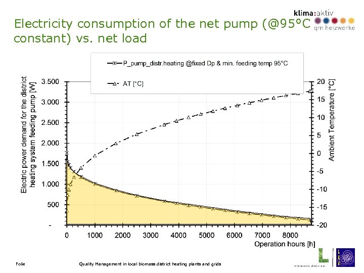 Electricity consumption of the net pump (@95°C constant) vs. net load Folie Quality Management