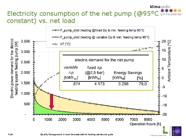 Electricity consumption of the net pump (@95°C constant) vs. net load Folie Quality Management