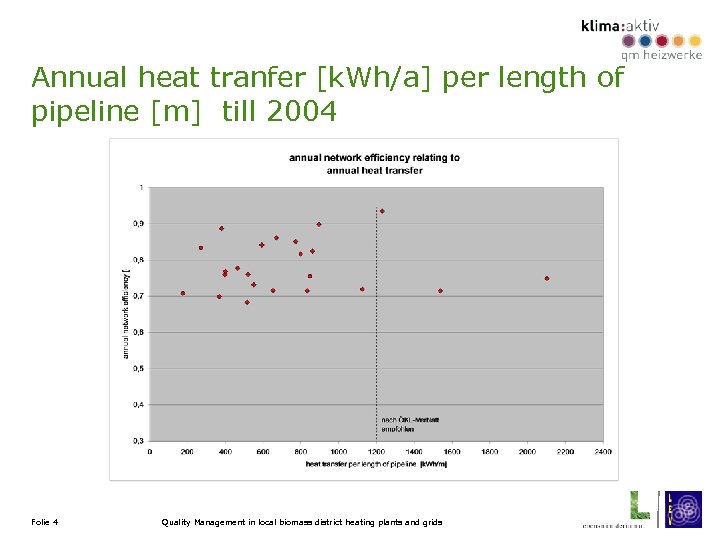 Annual heat tranfer [k. Wh/a] per length of pipeline [m] till 2004 Folie 4