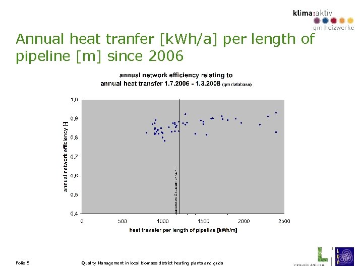 Annual heat tranfer [k. Wh/a] per length of pipeline [m] since 2006 Folie 5