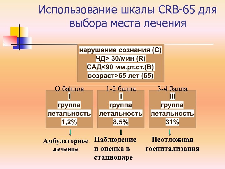 Использование шкалы CRB-65 для выбора места лечения О баллов 1 -2 балла Амбулаторное Наблюдение