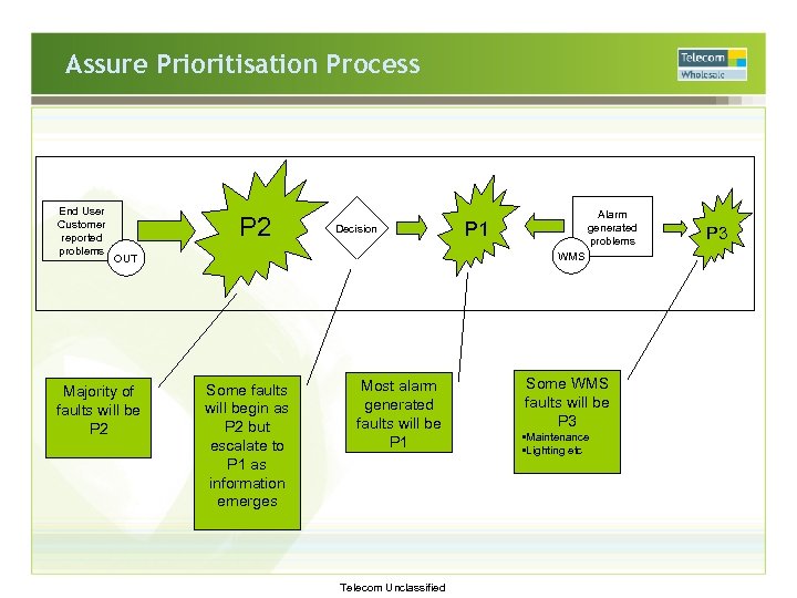 Assure Prioritisation Process End User Customer reported problems P 2 Decision P 1 WMS
