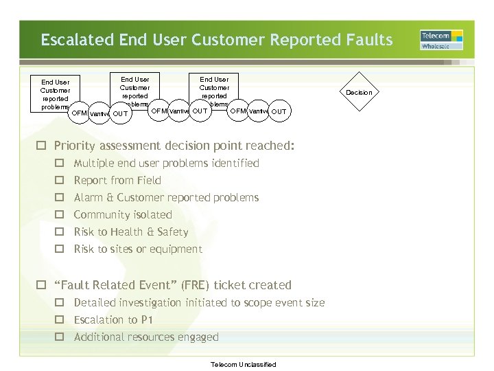 Escalated End User Customer Reported Faults End User Customer reported problems OFM Vantive OUT