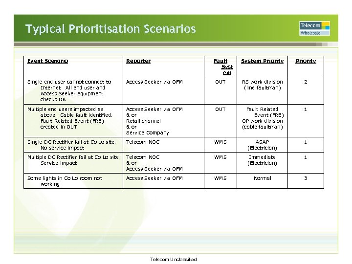 Typical Prioritisation Scenarios Event Scenario Reporter Single end user cannot connect to Internet. All