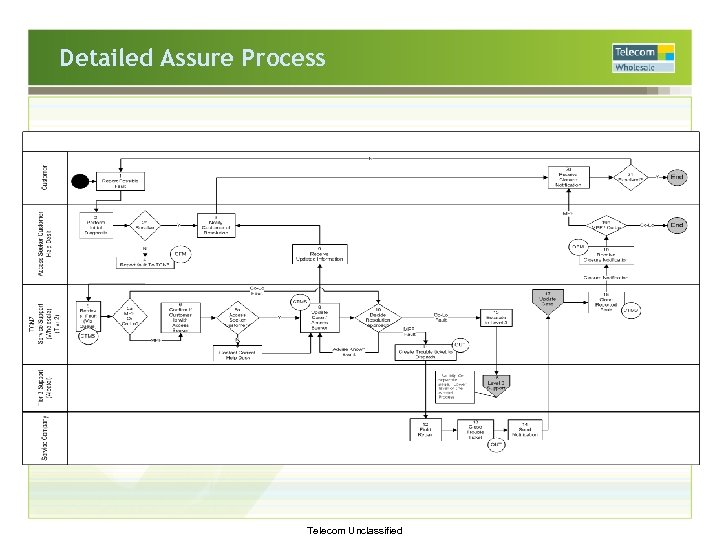 Detailed Assure Process Telecom Unclassified 