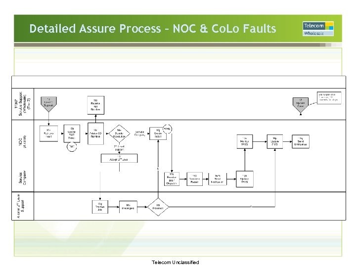 Detailed Assure Process – NOC & Co. Lo Faults Telecom Unclassified 