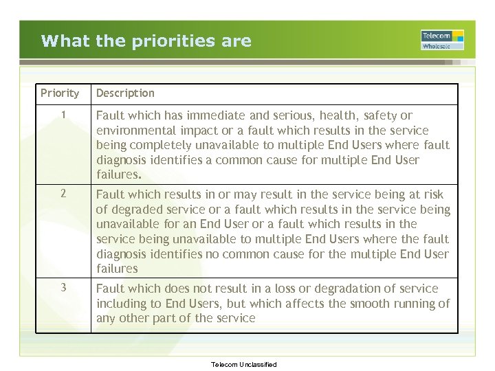 What the priorities are Priority Description 1 Fault which has immediate and serious, health,