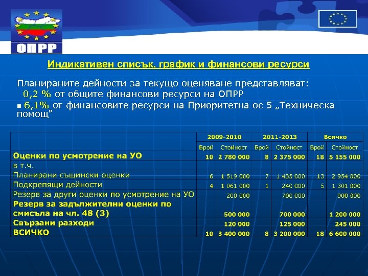 Индикативен списък, график и финансови ресурси Планираните дейности за текущо оценяване представляват: 0, 2